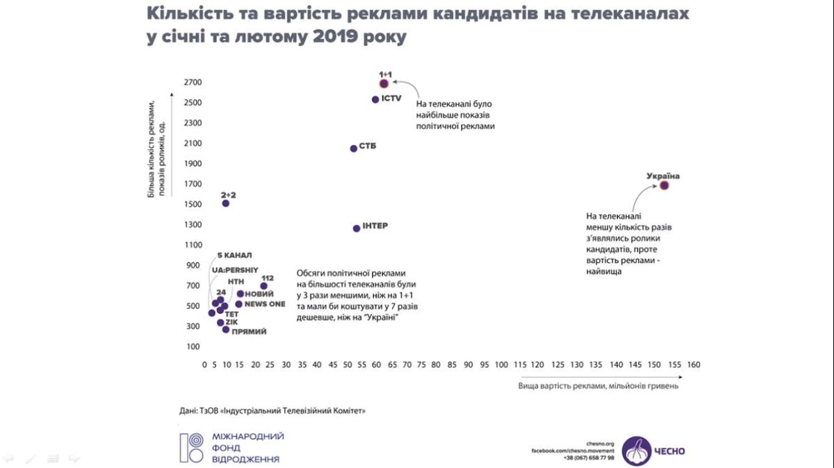 Сколько кандидаты в президенты Украины тратят на рекламу 5