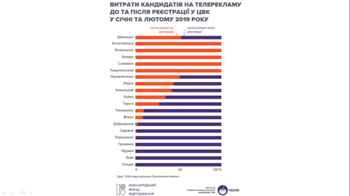 Сколько кандидаты в президенты Украины тратят на рекламу 6