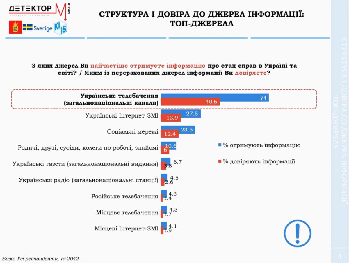 Какие каналы чаще всего смотрят жители Украины и кто самый популярный телеведущий 1
