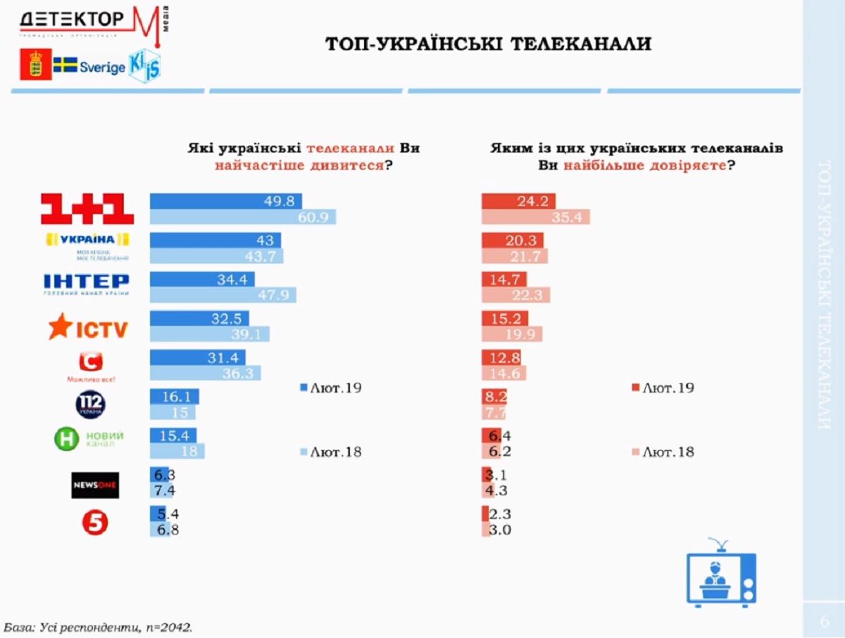 Какие каналы чаще всего смотрят жители Украины и кто самый популярный телеведущий 2