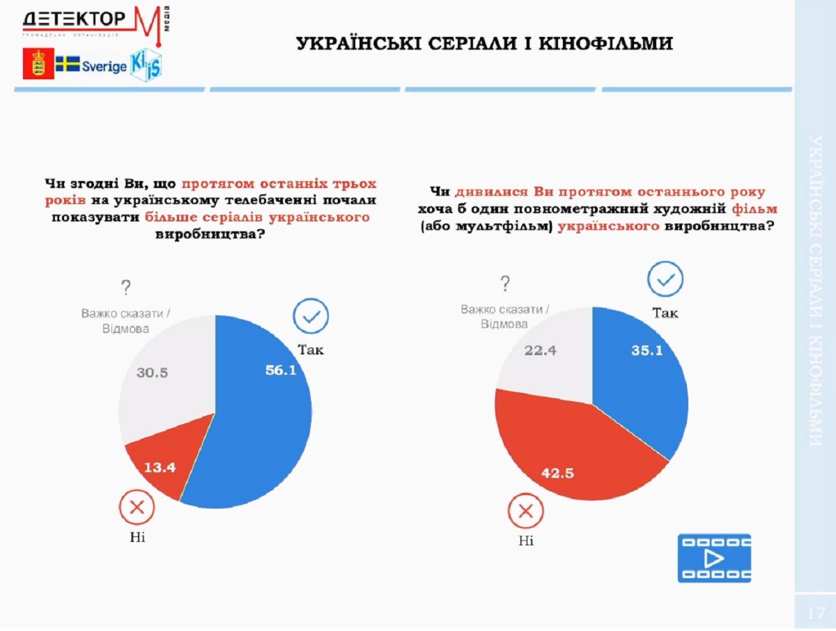 Какие каналы чаще всего смотрят жители Украины и кто самый популярный телеведущий 10