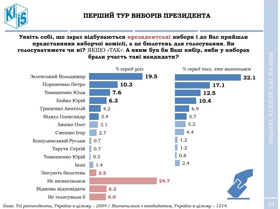 За кого жители Украины проголосуют на выборах президента: опрос КМИС 1