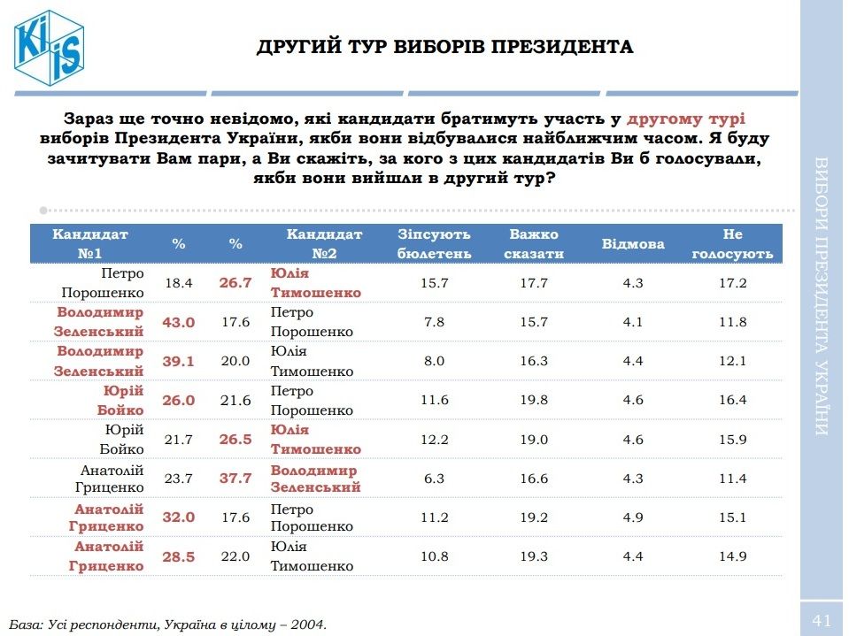 За кого жители Украины проголосуют на выборах президента: опрос КМИС 2