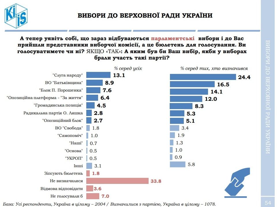 За кого жители Украины проголосуют на выборах президента: опрос КМИС 3