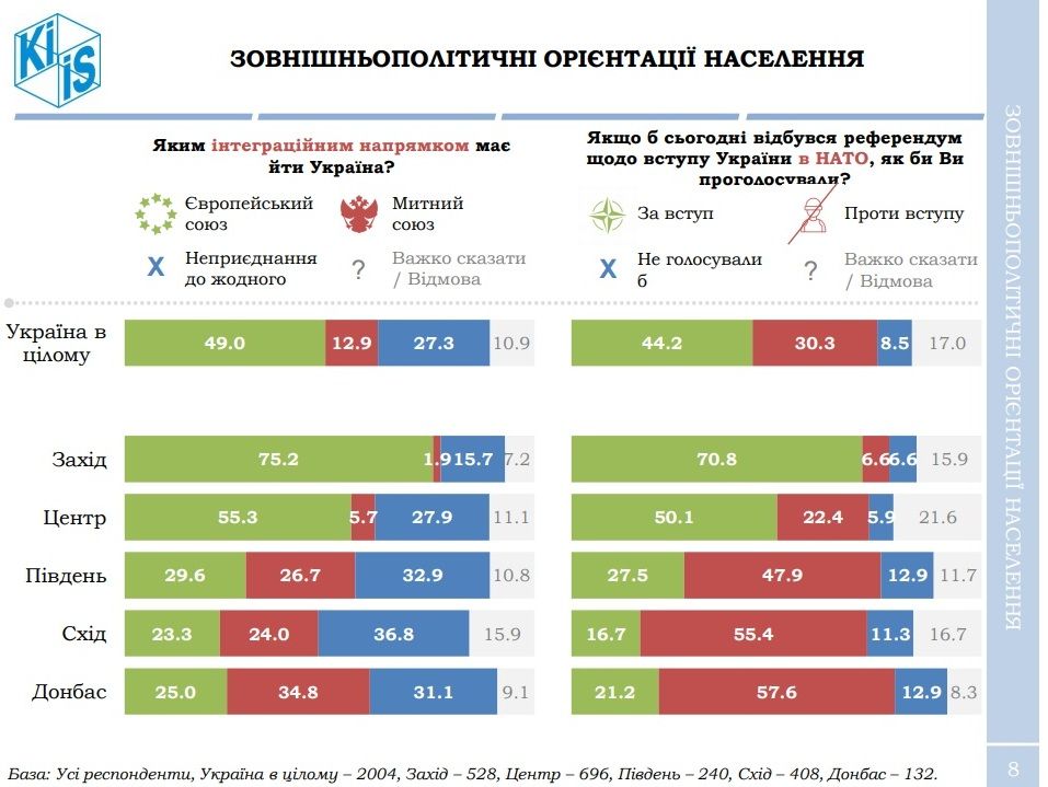 За кого жители Украины проголосуют на выборах президента: опрос КМИС 4