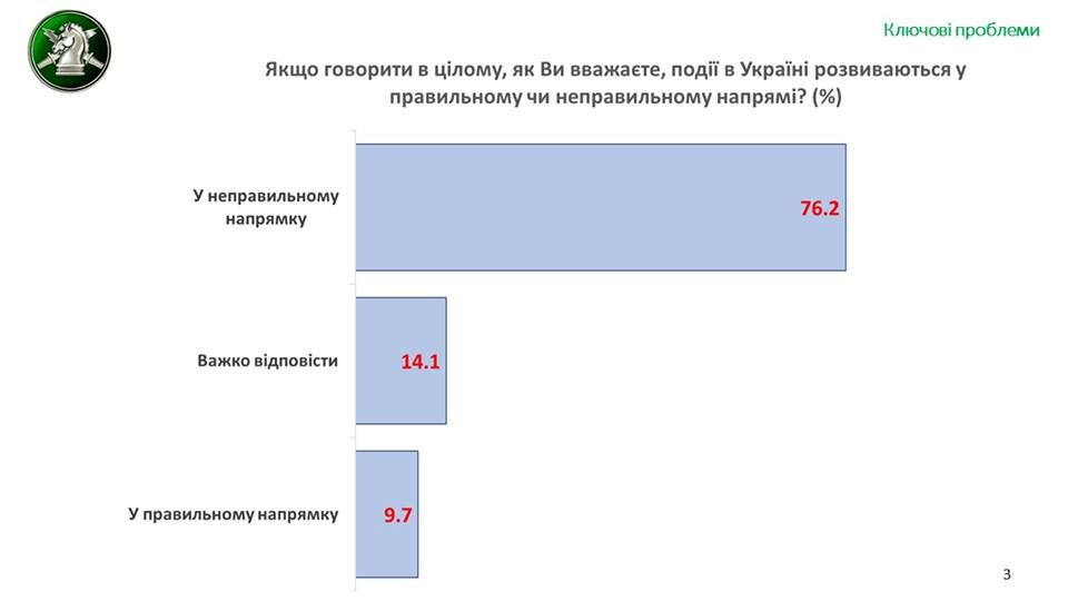 Что перед выборами беспокоит жителей Украины и за кого они собираются голосовать: опрос от РАНД 1