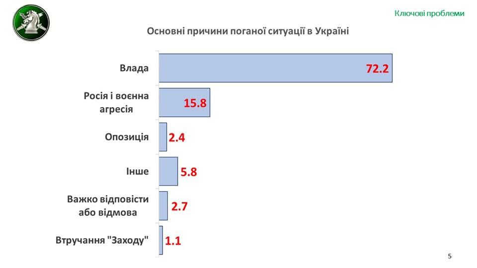 Что перед выборами беспокоит жителей Украины и за кого они собираются голосовать: опрос от РАНД 3