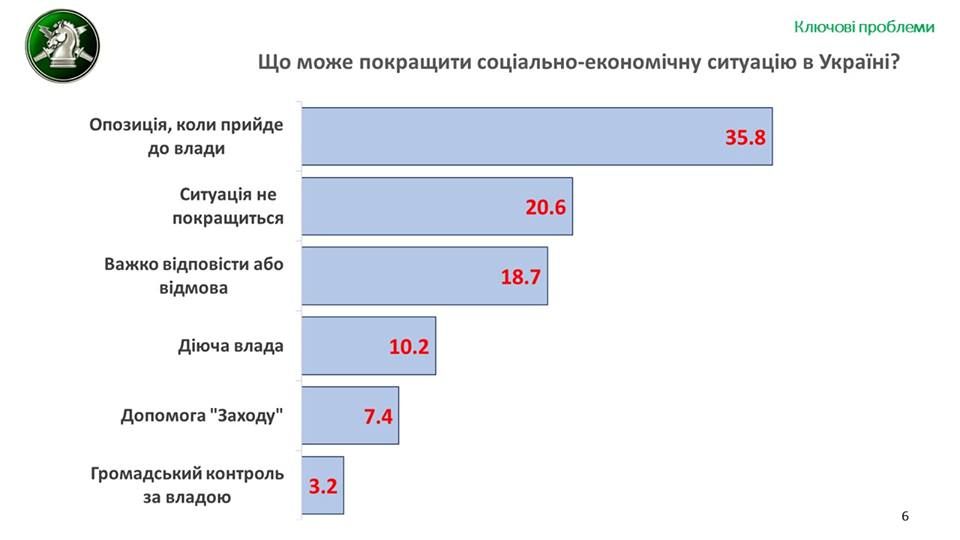Что перед выборами беспокоит жителей Украины и за кого они собираются голосовать: опрос от РАНД 4