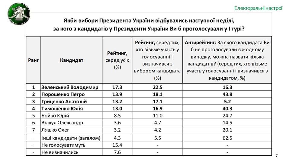 Что перед выборами беспокоит жителей Украины и за кого они собираются голосовать: опрос от РАНД 5
