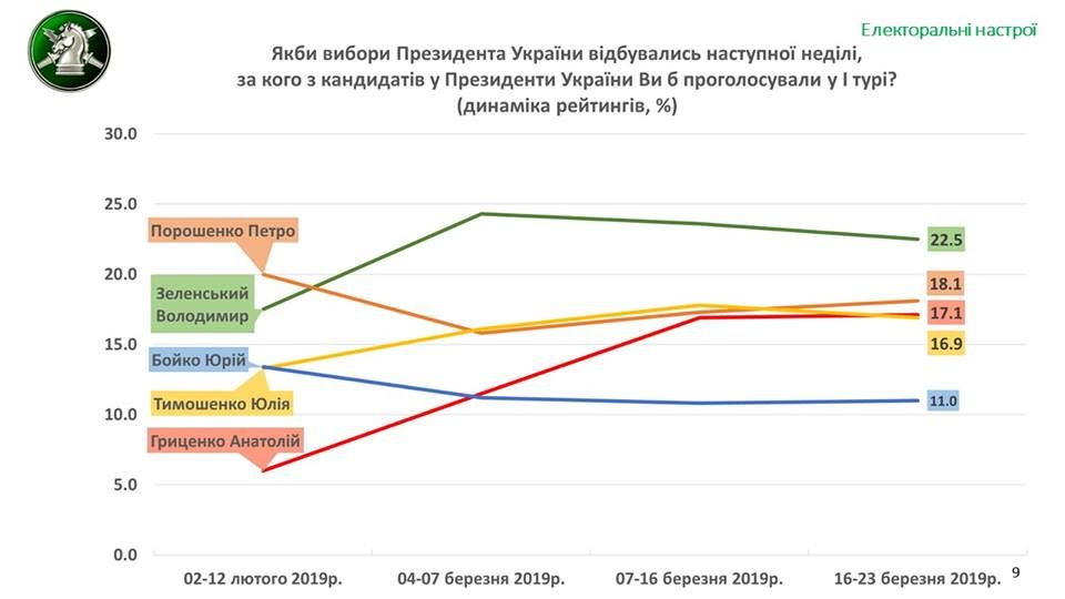 Что перед выборами беспокоит жителей Украины и за кого они собираются голосовать: опрос от РАНД 6