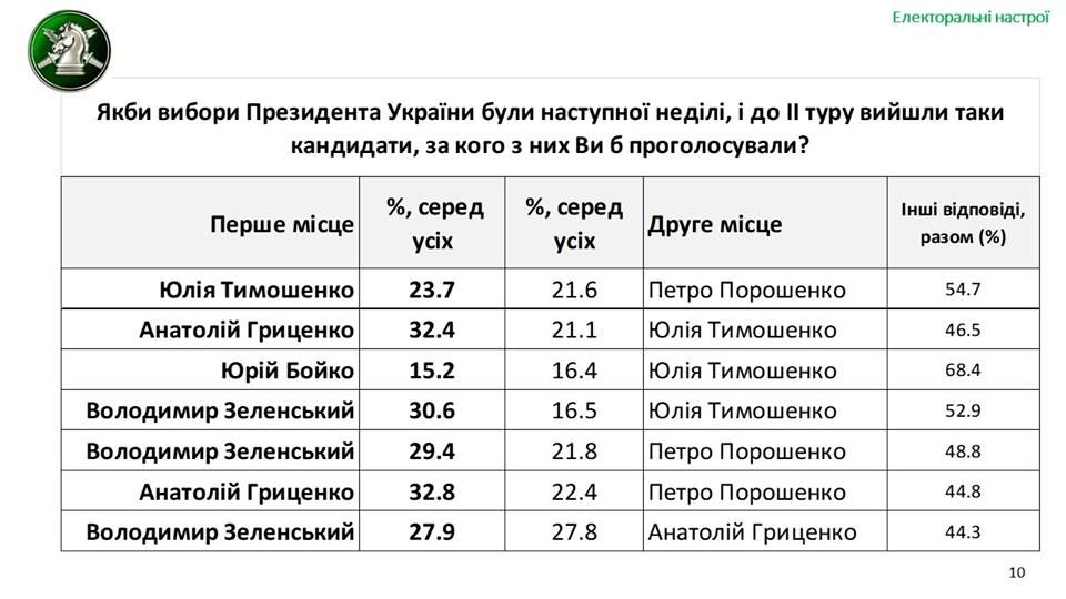 Что перед выборами беспокоит жителей Украины и за кого они собираются голосовать: опрос от РАНД 7
