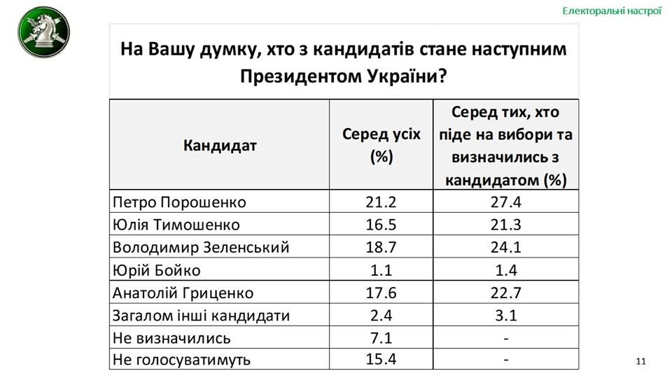 Что перед выборами беспокоит жителей Украины и за кого они собираются голосовать: опрос от РАНД 8