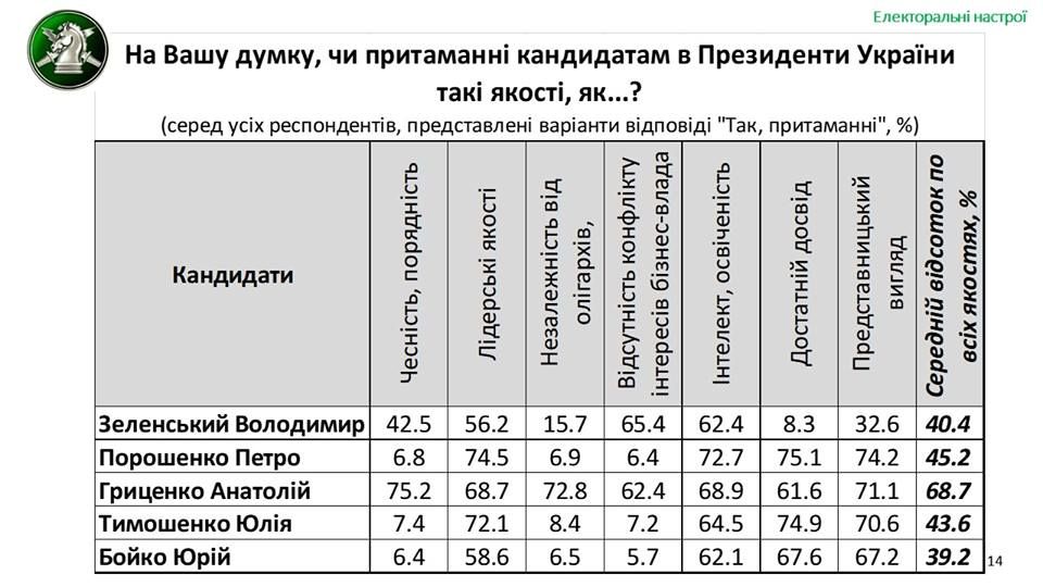 Что перед выборами беспокоит жителей Украины и за кого они собираются голосовать: опрос от РАНД 9