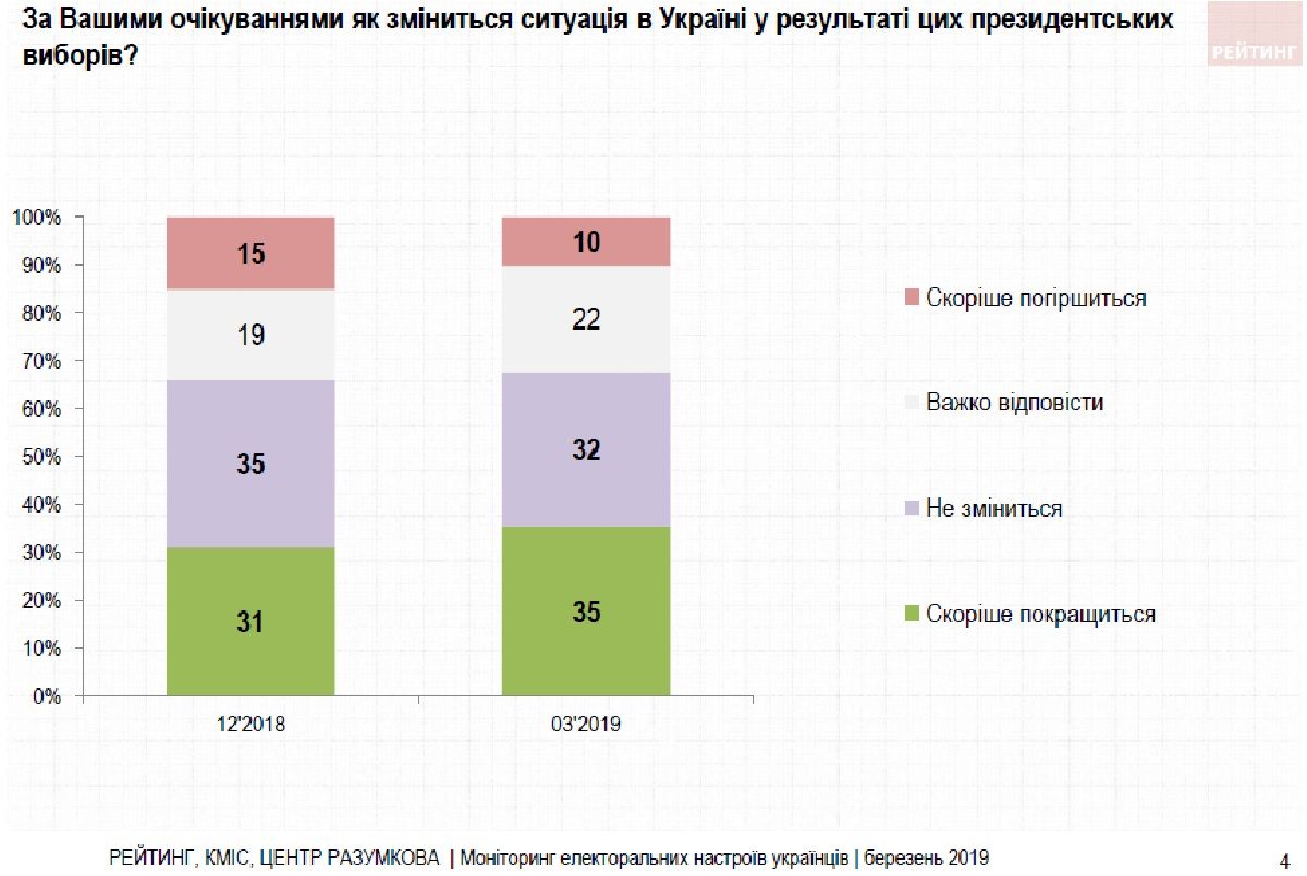 За кого жители Украины будут голосовать на выборах: общий опрос КМИС, Центра Разумкова и «Рейтинга» 1
