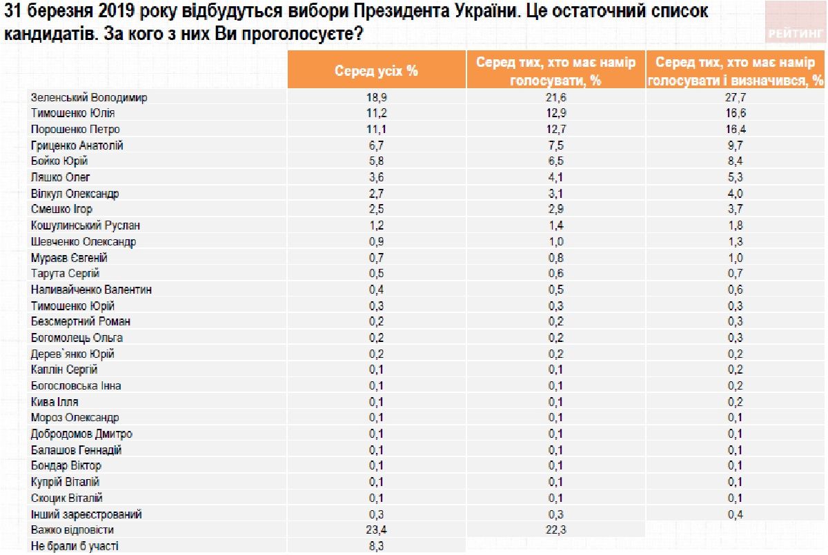 За кого жители Украины будут голосовать на выборах: общий опрос КМИС, Центра Разумкова и «Рейтинга» 2
