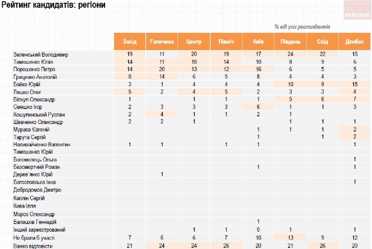 За кого жители Украины будут голосовать на выборах: общий опрос КМИС, Центра Разумкова и «Рейтинга» 3