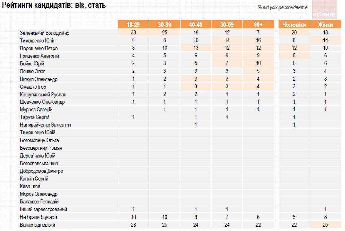 За кого жители Украины будут голосовать на выборах: общий опрос КМИС, Центра Разумкова и «Рейтинга» 4