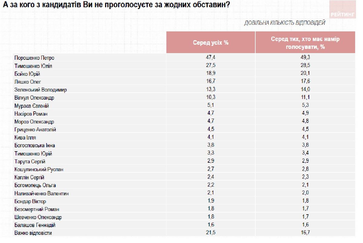За кого жители Украины будут голосовать на выборах: общий опрос КМИС, Центра Разумкова и «Рейтинга» 5