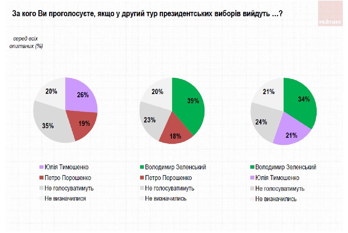 За кого жители Украины будут голосовать на выборах: общий опрос КМИС, Центра Разумкова и «Рейтинга» 6