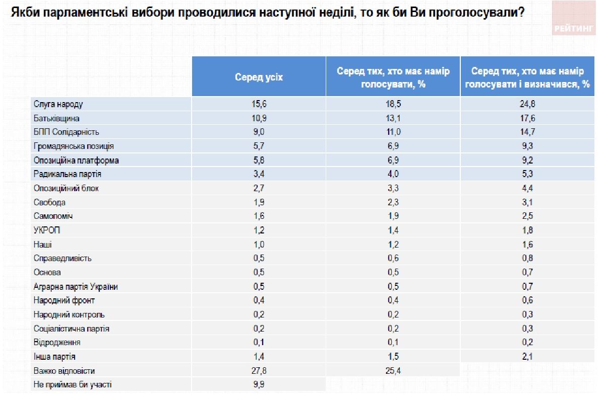 За кого жители Украины будут голосовать на выборах: общий опрос КМИС, Центра Разумкова и «Рейтинга» 7