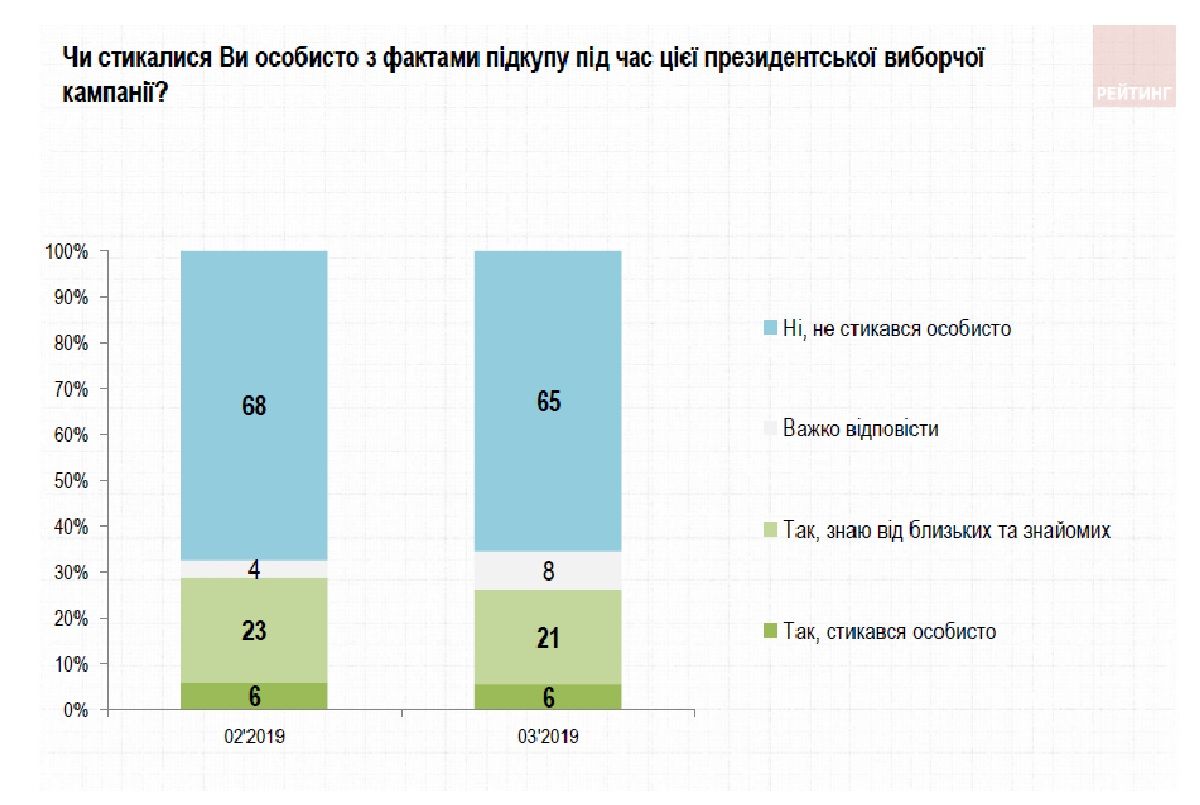 За кого жители Украины будут голосовать на выборах: общий опрос КМИС, Центра Разумкова и «Рейтинга» 8