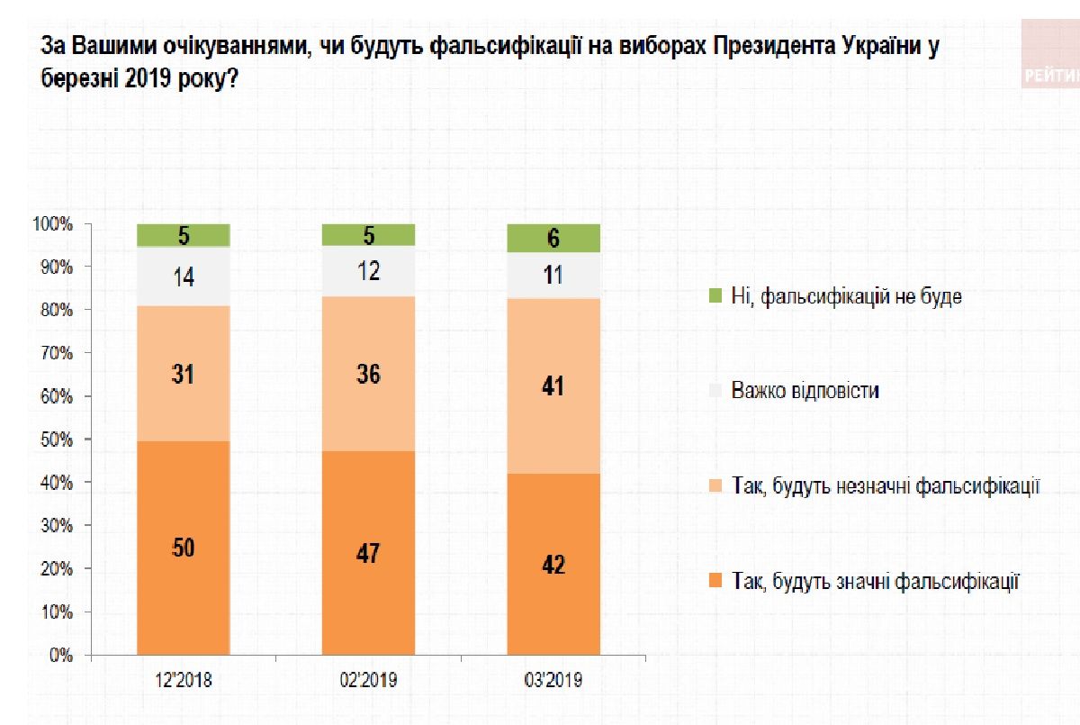За кого жители Украины будут голосовать на выборах: общий опрос КМИС, Центра Разумкова и «Рейтинга» 9
