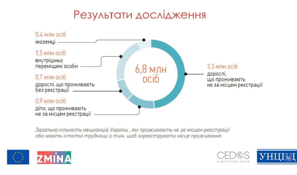 Сколько жителей Украины живет не по прописке и как нарушаются их права 1