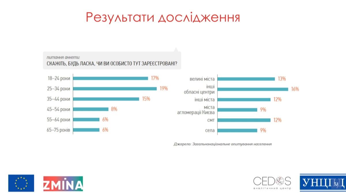 Сколько жителей Украины живет не по прописке и как нарушаются их права 2