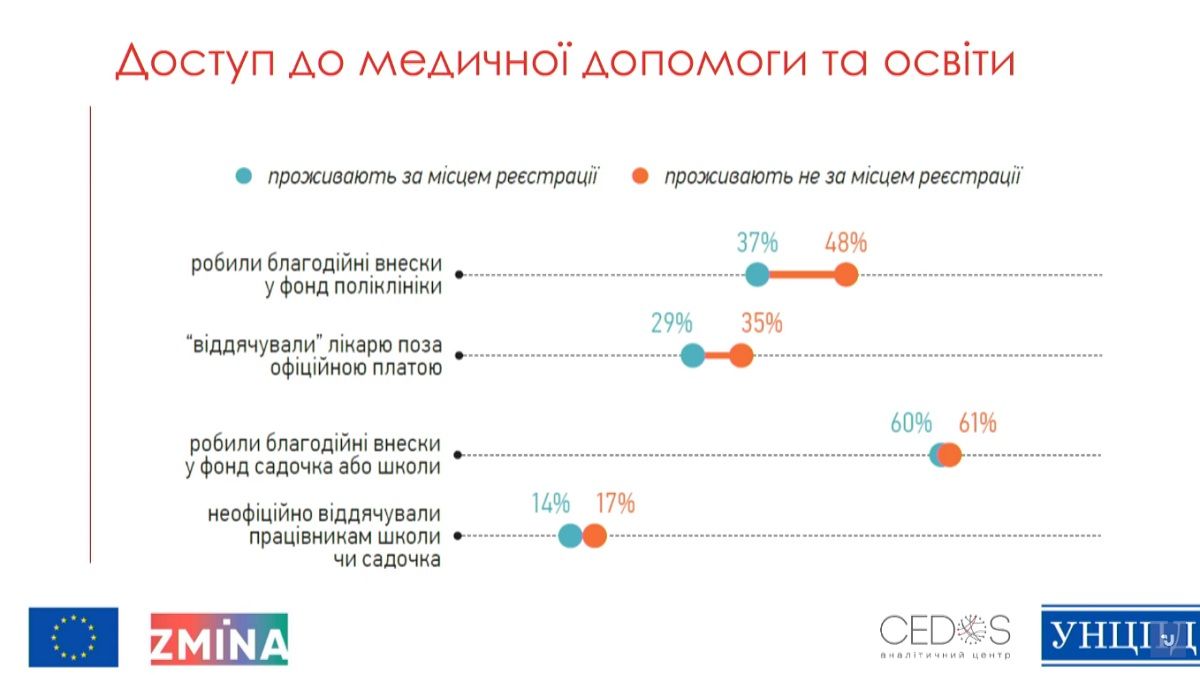 Сколько жителей Украины живет не по прописке и как нарушаются их права 3
