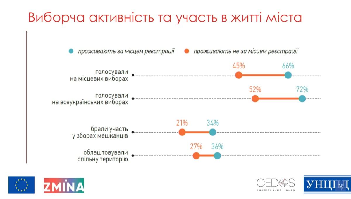 Сколько жителей Украины живет не по прописке и как нарушаются их права 4