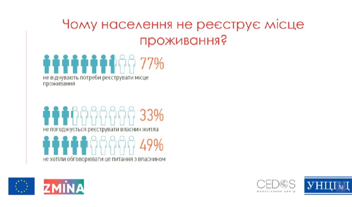 Сколько жителей Украины живет не по прописке и как нарушаются их права 5