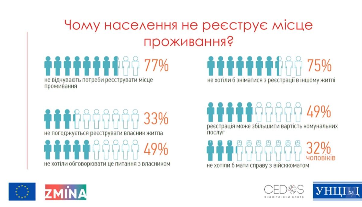 Сколько жителей Украины живет не по прописке и как нарушаются их права 6