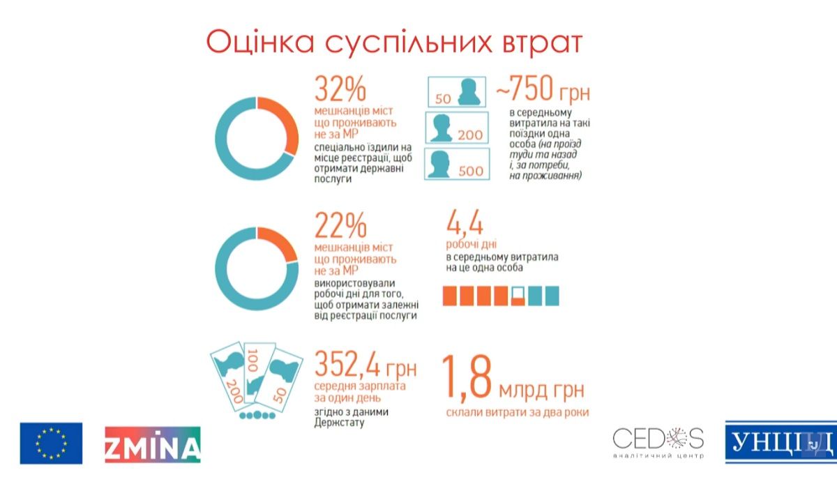 Сколько жителей Украины живет не по прописке и как нарушаются их права 7