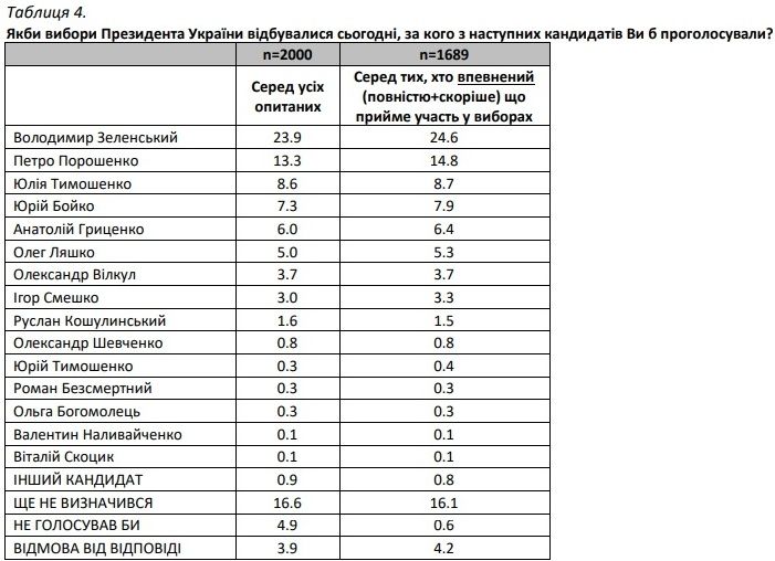 За кого жители Украины собираются голосовать на выборах: последний опрос SOCIS 1