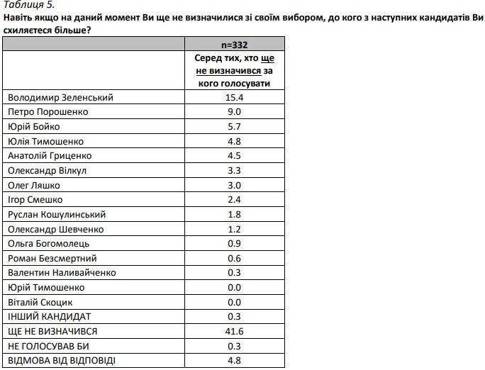 За кого жители Украины собираются голосовать на выборах: последний опрос SOCIS 2