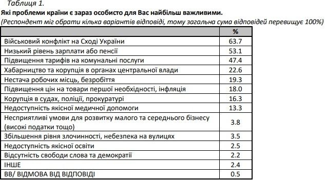 За кого жители Украины собираются голосовать на выборах: последний опрос SOCIS 3
