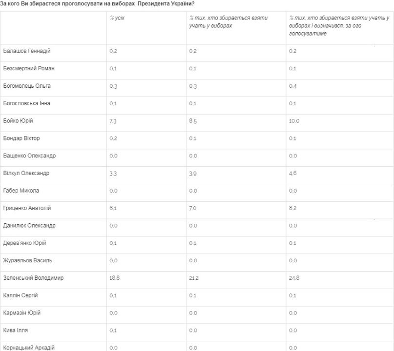 За кого будут голосовать жители Украины на выборах президента: последний опрос Центра Разумкова 1