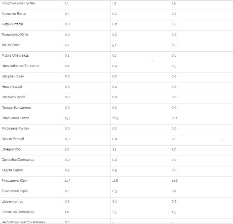 За кого будут голосовать жители Украины на выборах президента: последний опрос Центра Разумкова 2