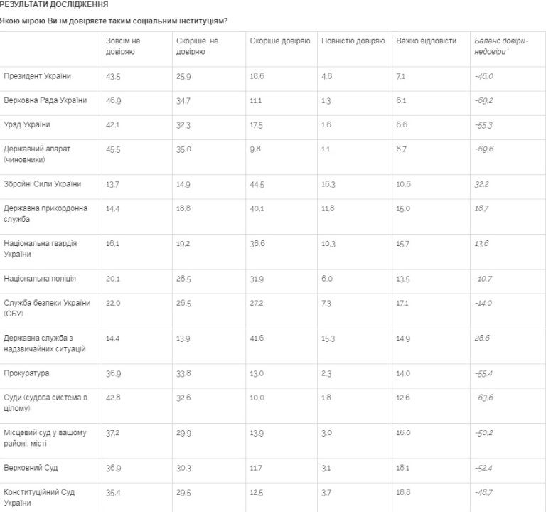 За кого будут голосовать жители Украины на выборах президента: последний опрос Центра Разумкова 3