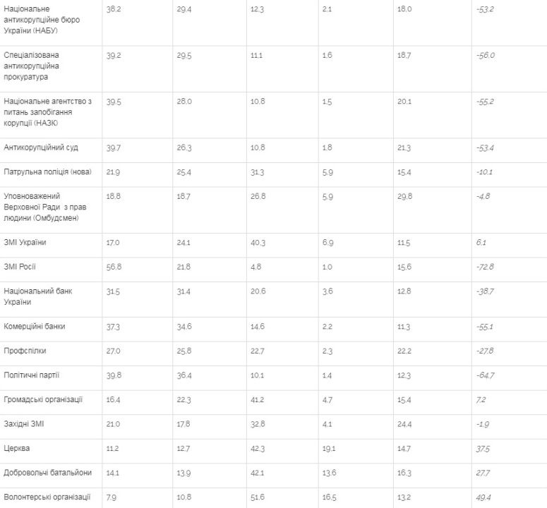 За кого будут голосовать жители Украины на выборах президента: последний опрос Центра Разумкова 4