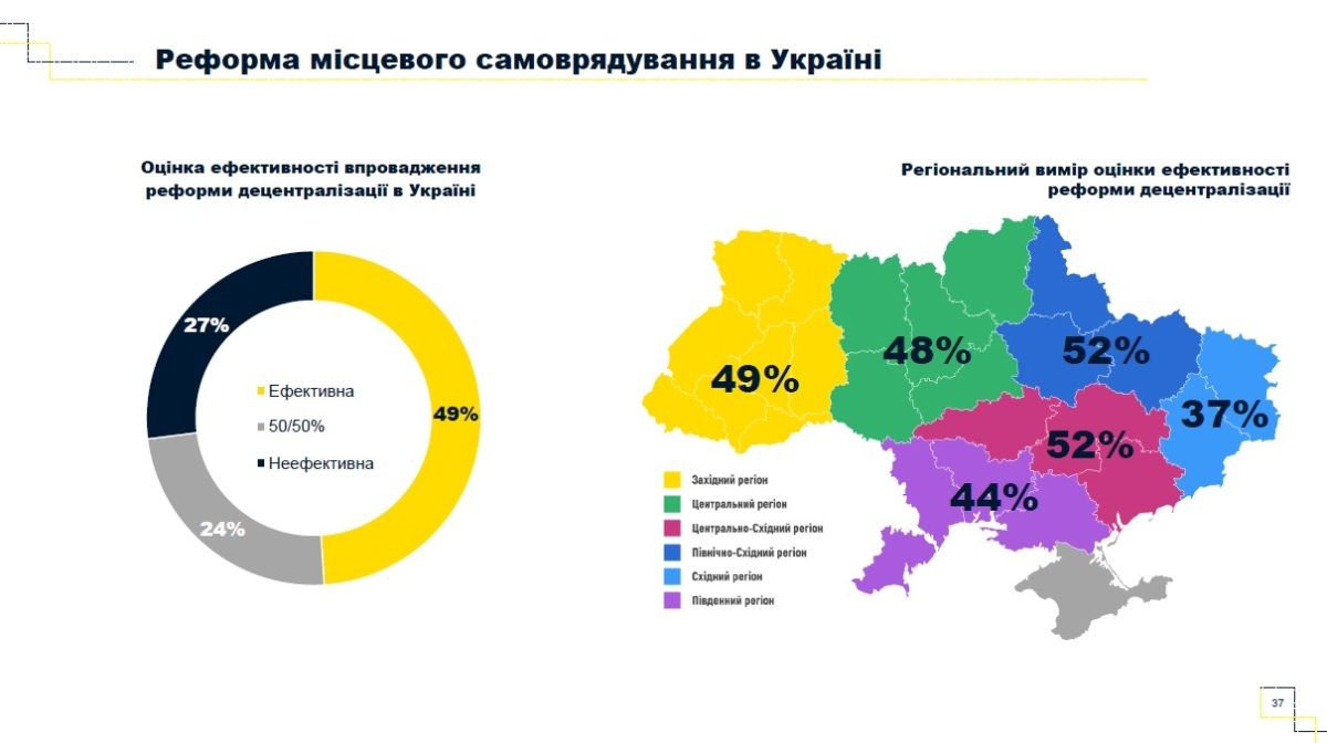 Как жители Украины относятся к реформе децентрализации 3
