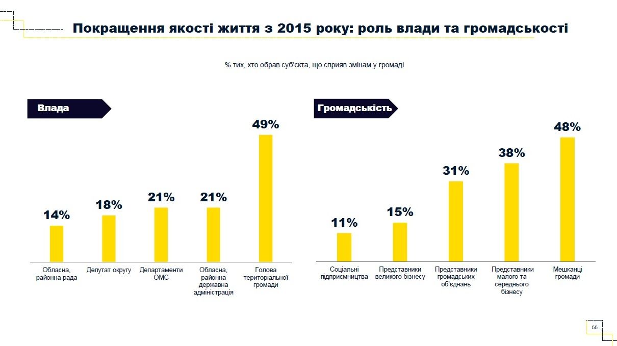 Как жители Украины относятся к реформе децентрализации 5