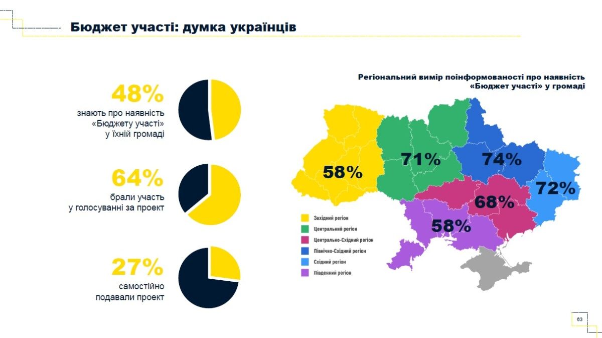 Как жители Украины относятся к реформе децентрализации 7