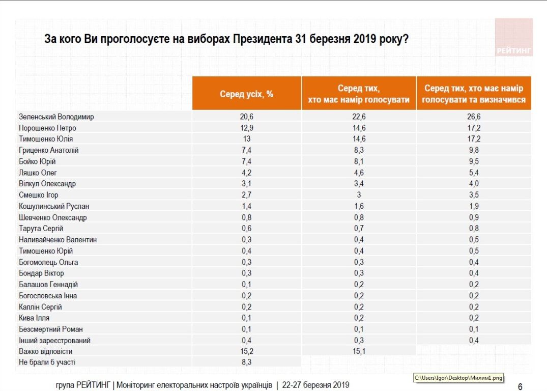 За кого украинцы будут голосовать на выборах президента: последний опрос группы «Рейтинг» 1