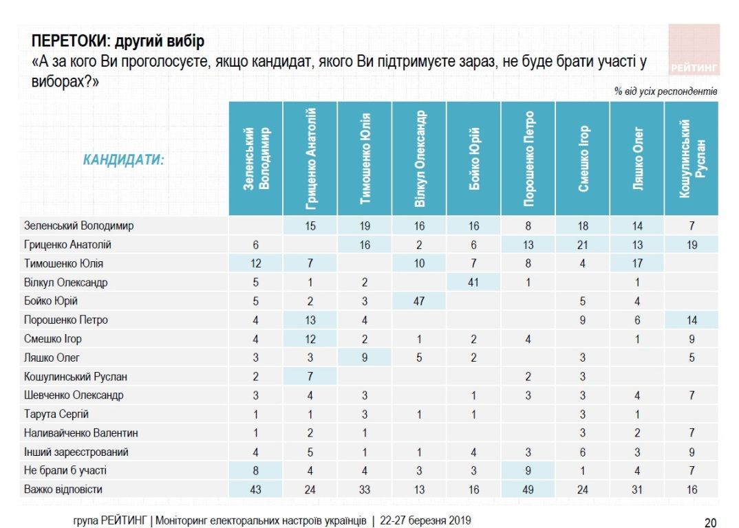 За кого украинцы будут голосовать на выборах президента: последний опрос группы «Рейтинг» 2