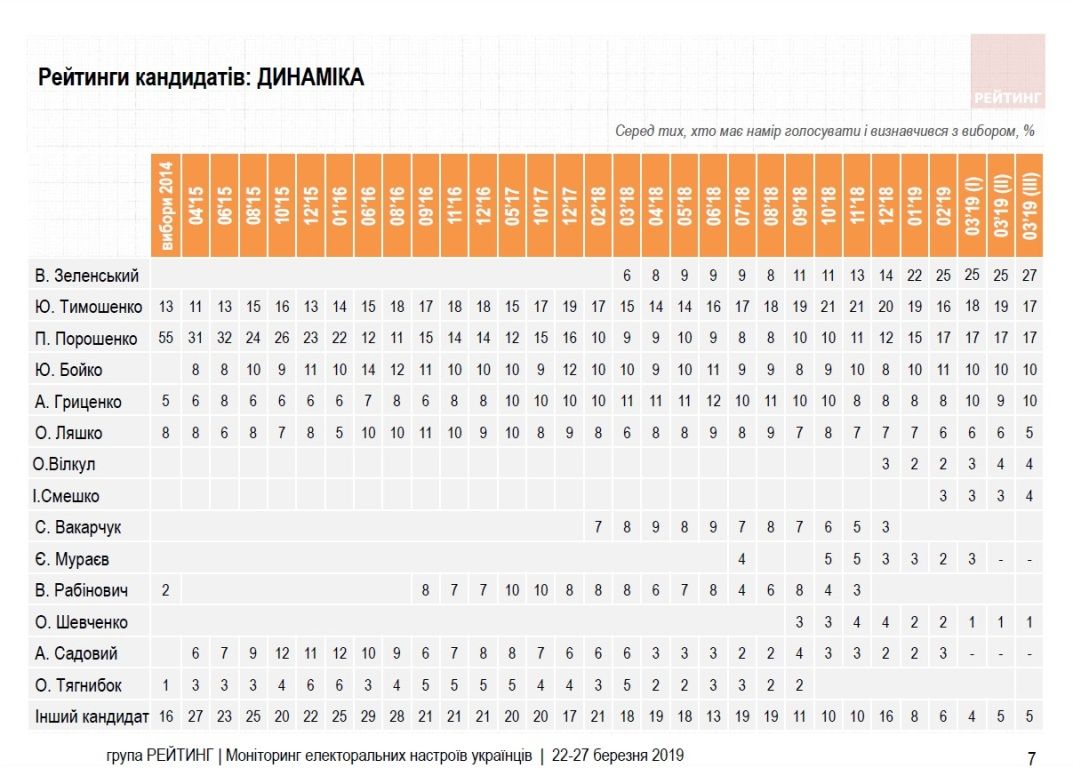 За кого украинцы будут голосовать на выборах президента: последний опрос группы «Рейтинг» 3
