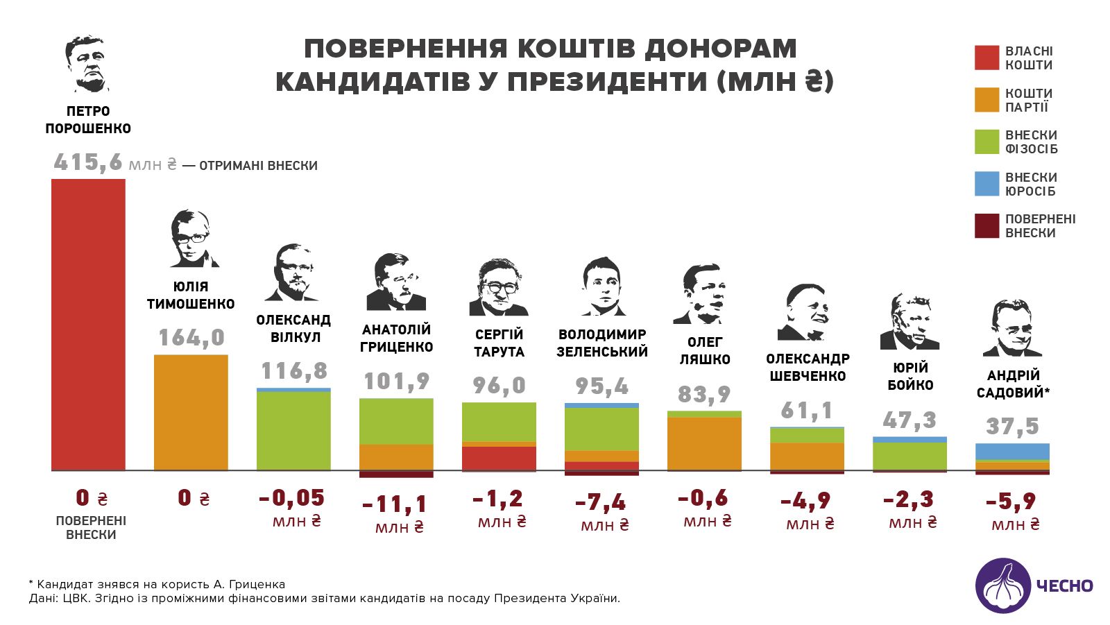 Сколько кандидаты в президенты Украины потратили на рекламу, и кто потратил больше всех 4