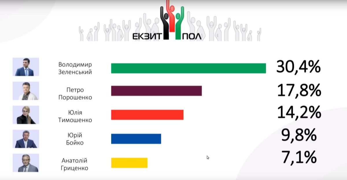 Выборы Президента Украины-2019: результаты всех экзитполов 1