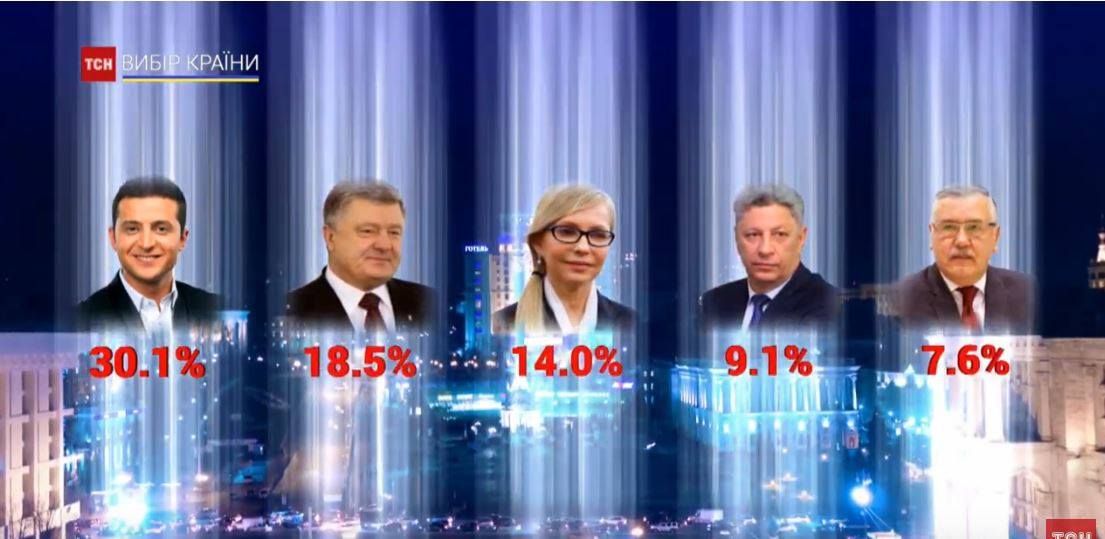 Выборы Президента Украины-2019: результаты всех экзитполов 3