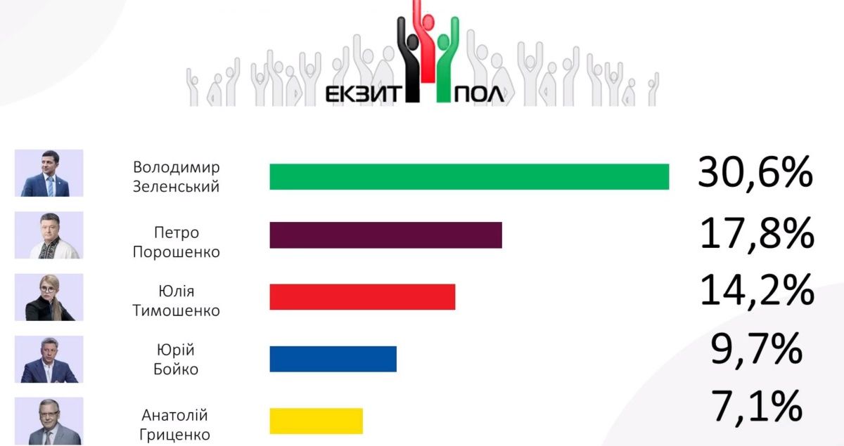 Выборы Президента Украины-2019: результаты всех экзитполов 5